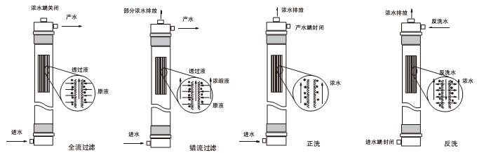 陶氏超滤膜 陶氏超滤膜