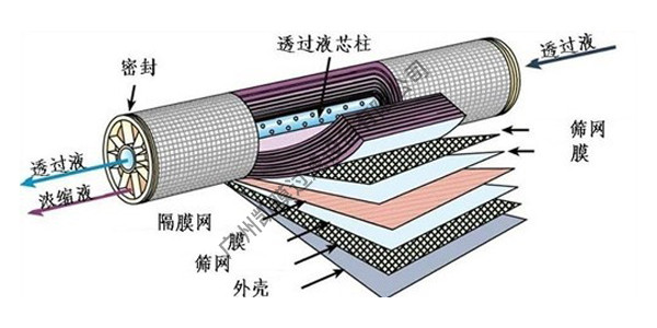 纳滤设备 纳滤设备